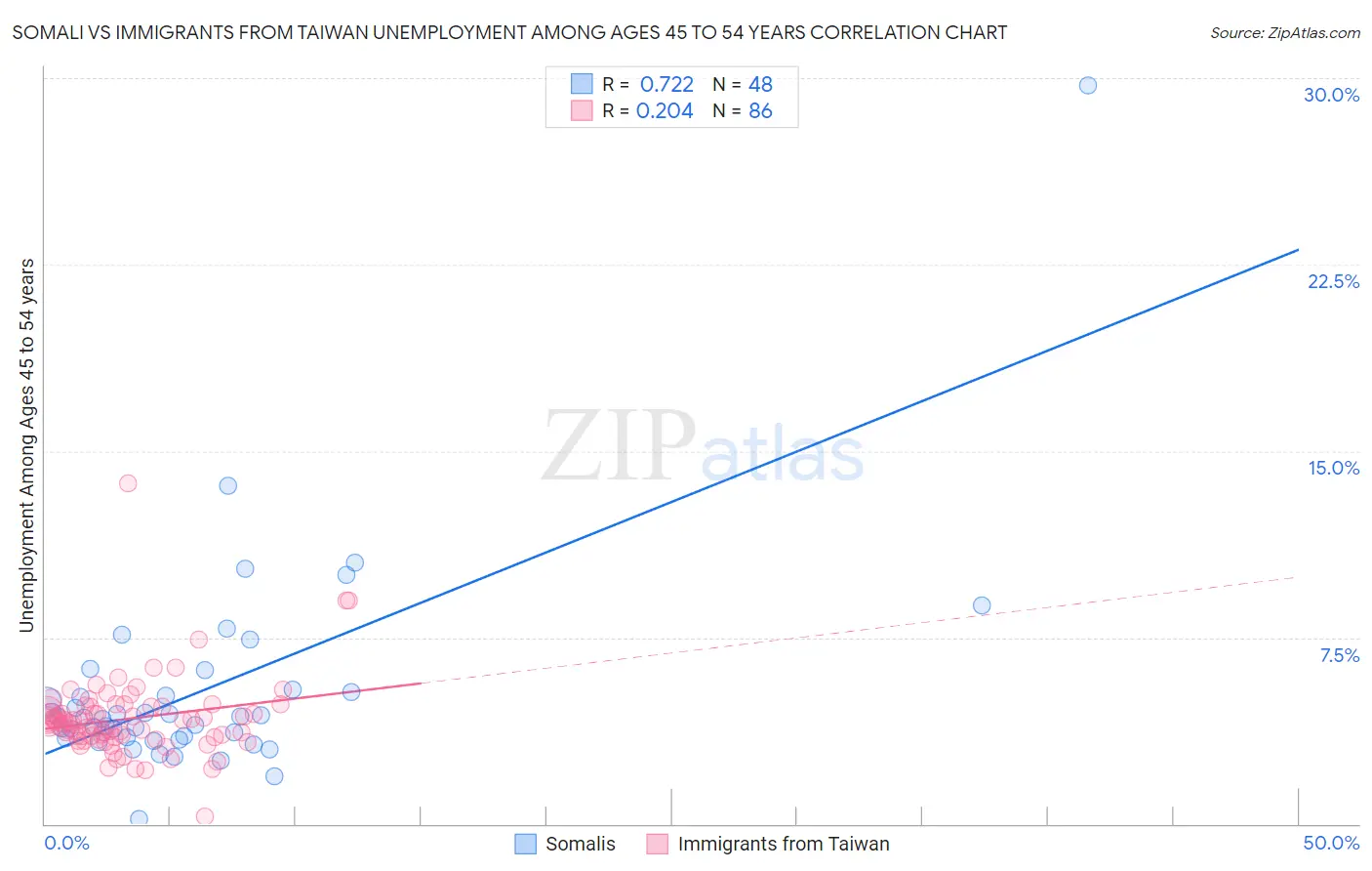 Somali vs Immigrants from Taiwan Unemployment Among Ages 45 to 54 years