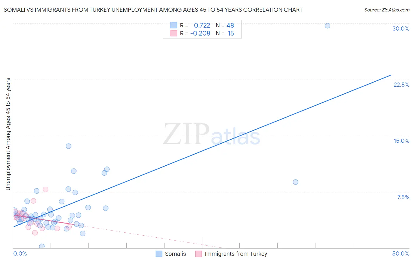 Somali vs Immigrants from Turkey Unemployment Among Ages 45 to 54 years