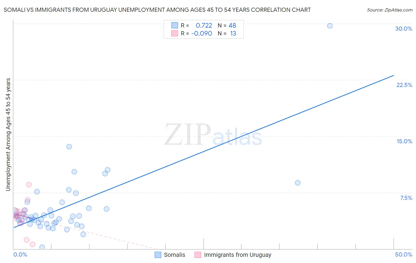 Somali vs Immigrants from Uruguay Unemployment Among Ages 45 to 54 years