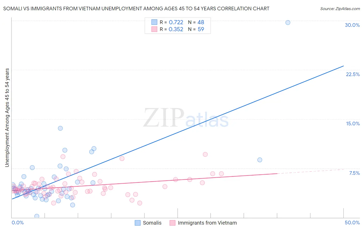 Somali vs Immigrants from Vietnam Unemployment Among Ages 45 to 54 years