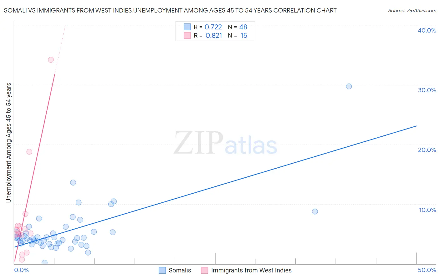 Somali vs Immigrants from West Indies Unemployment Among Ages 45 to 54 years