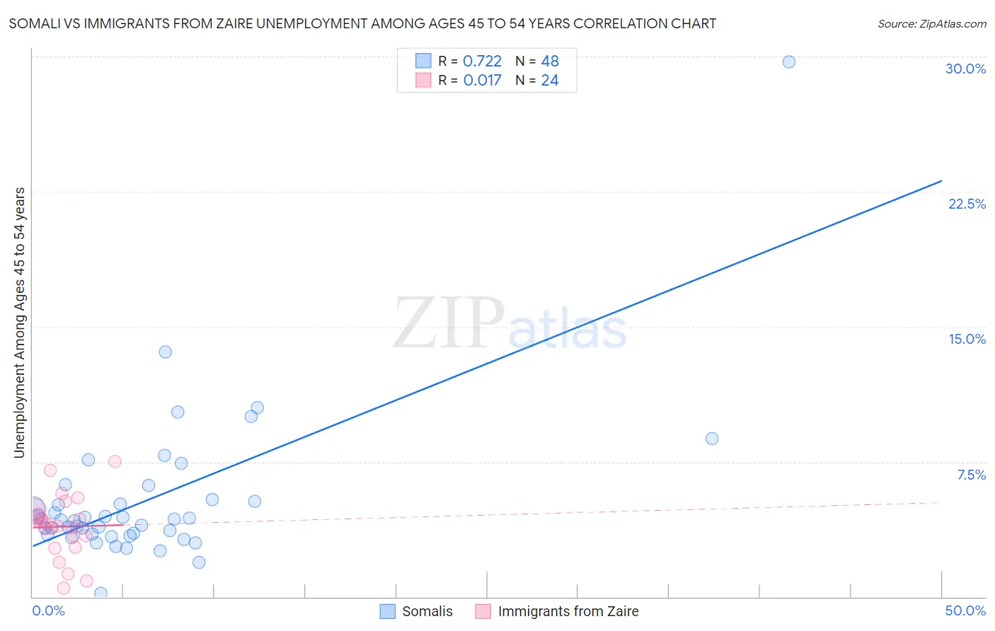 Somali vs Immigrants from Zaire Unemployment Among Ages 45 to 54 years