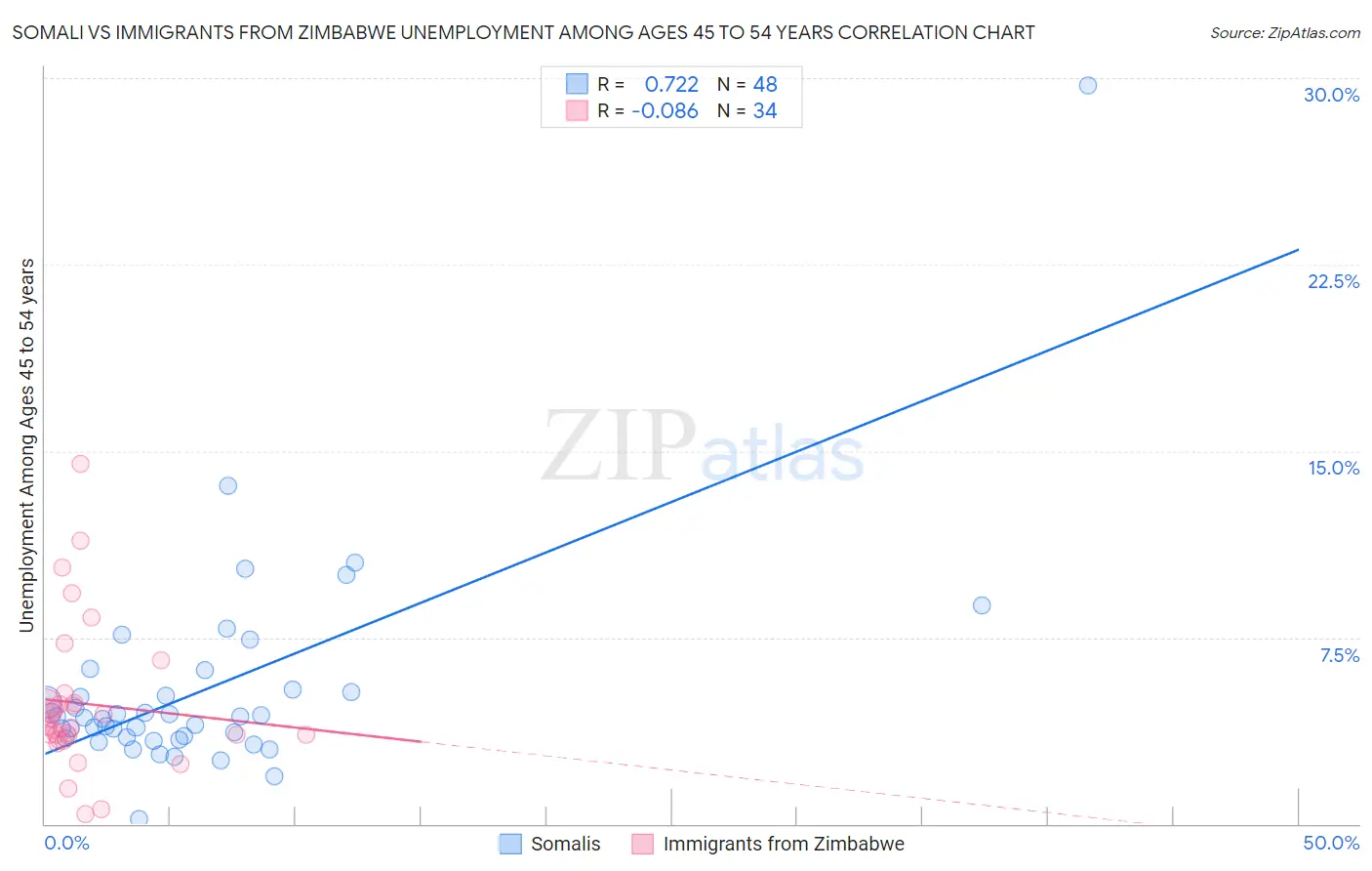 Somali vs Immigrants from Zimbabwe Unemployment Among Ages 45 to 54 years