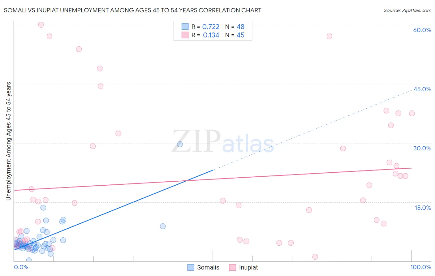 Somali vs Inupiat Unemployment Among Ages 45 to 54 years