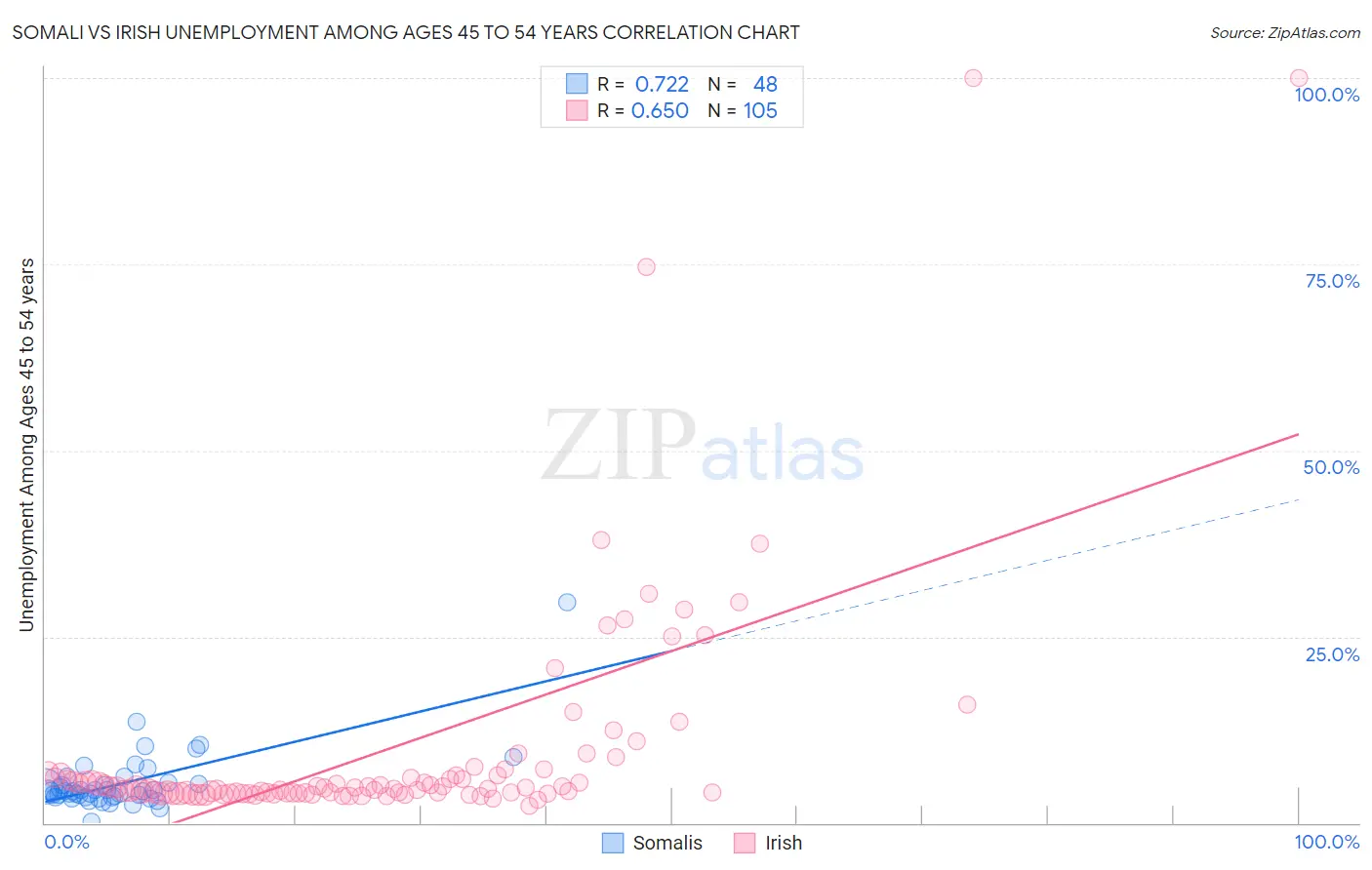 Somali vs Irish Unemployment Among Ages 45 to 54 years