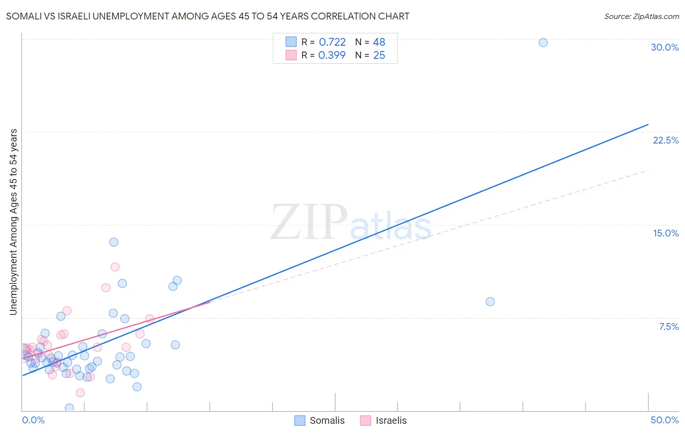 Somali vs Israeli Unemployment Among Ages 45 to 54 years