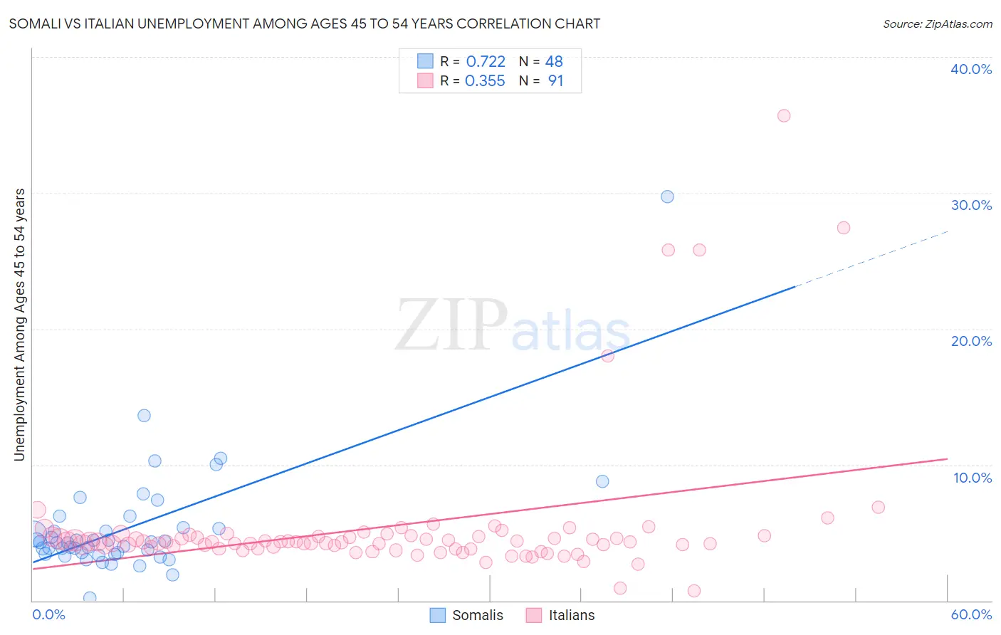 Somali vs Italian Unemployment Among Ages 45 to 54 years