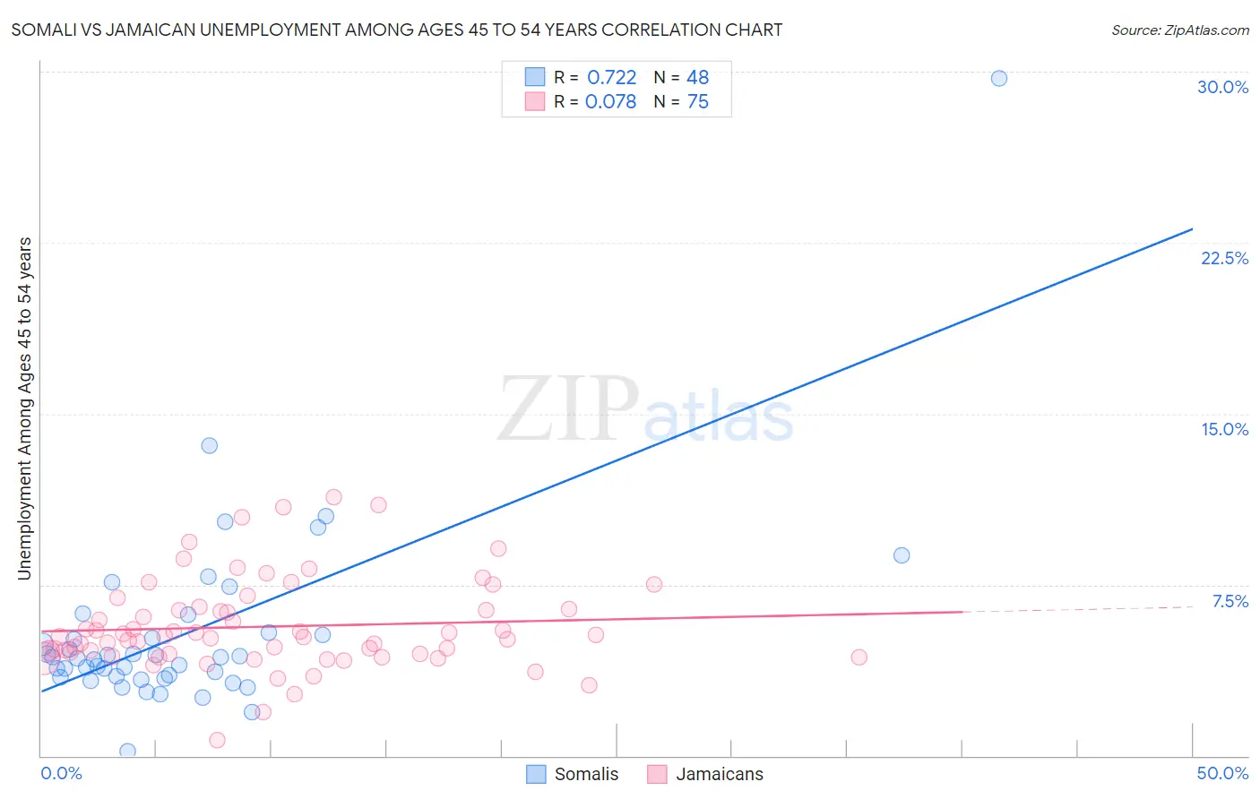 Somali vs Jamaican Unemployment Among Ages 45 to 54 years