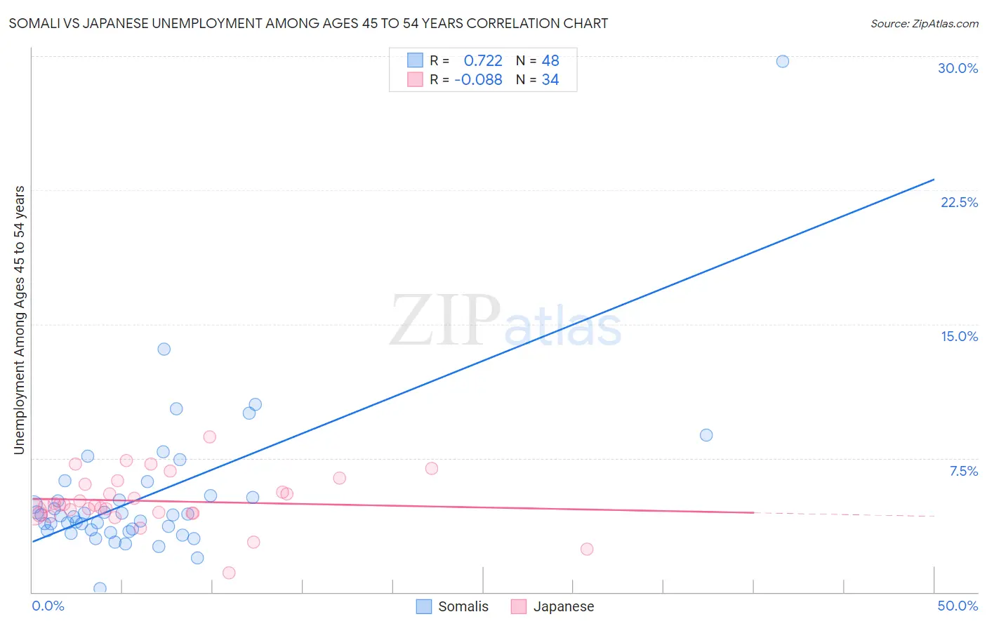 Somali vs Japanese Unemployment Among Ages 45 to 54 years