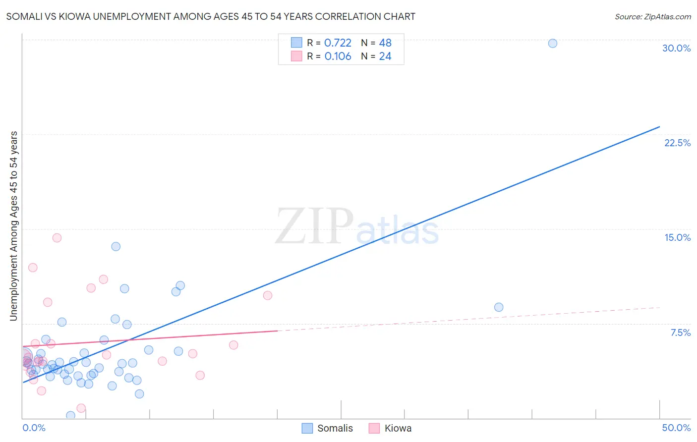 Somali vs Kiowa Unemployment Among Ages 45 to 54 years