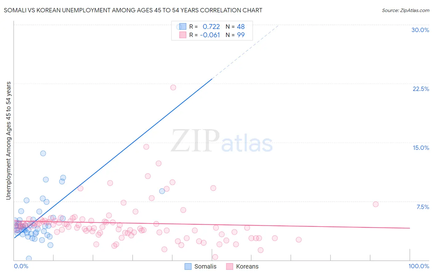 Somali vs Korean Unemployment Among Ages 45 to 54 years