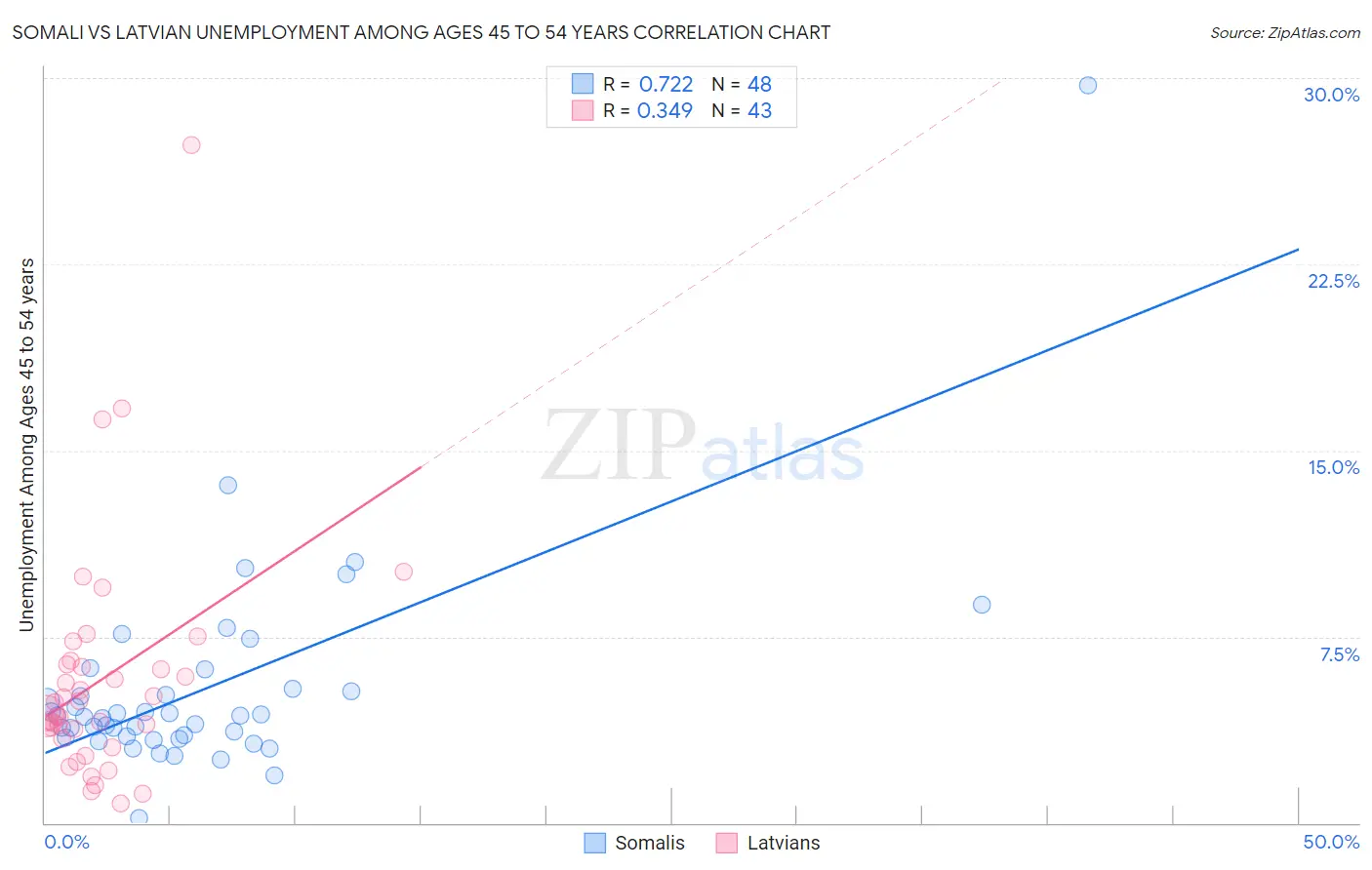 Somali vs Latvian Unemployment Among Ages 45 to 54 years