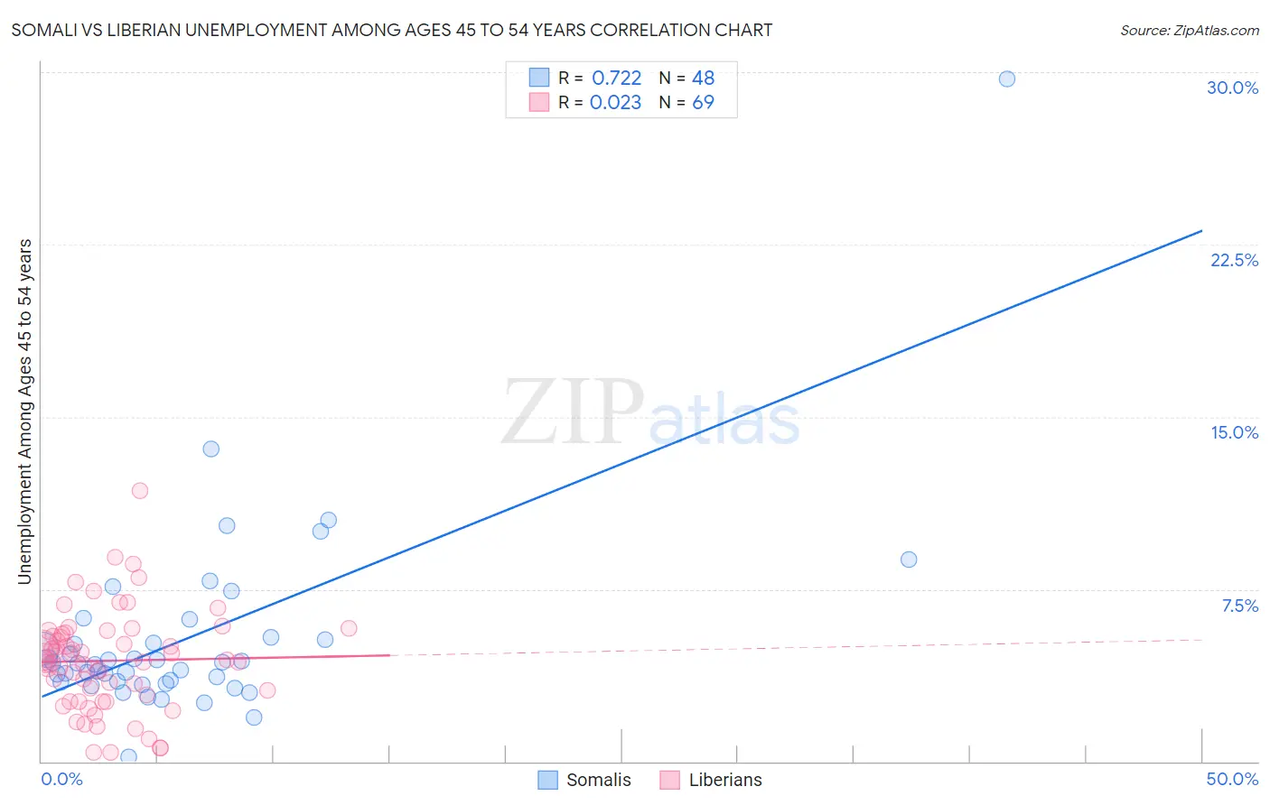 Somali vs Liberian Unemployment Among Ages 45 to 54 years