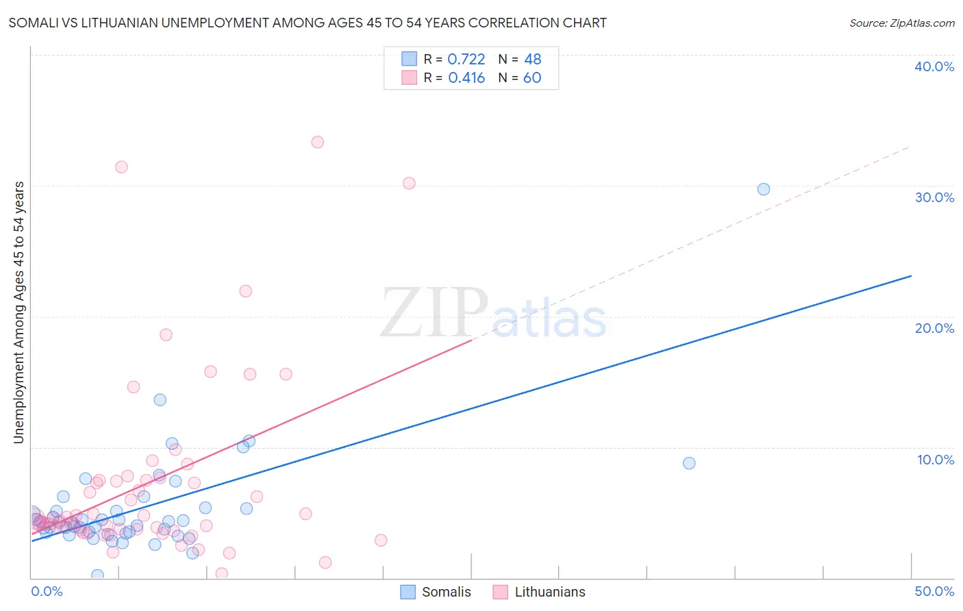 Somali vs Lithuanian Unemployment Among Ages 45 to 54 years