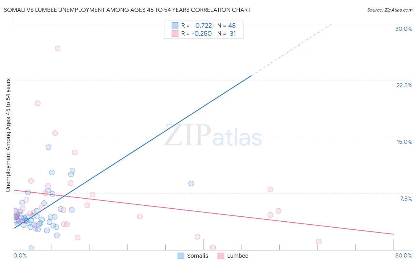 Somali vs Lumbee Unemployment Among Ages 45 to 54 years
