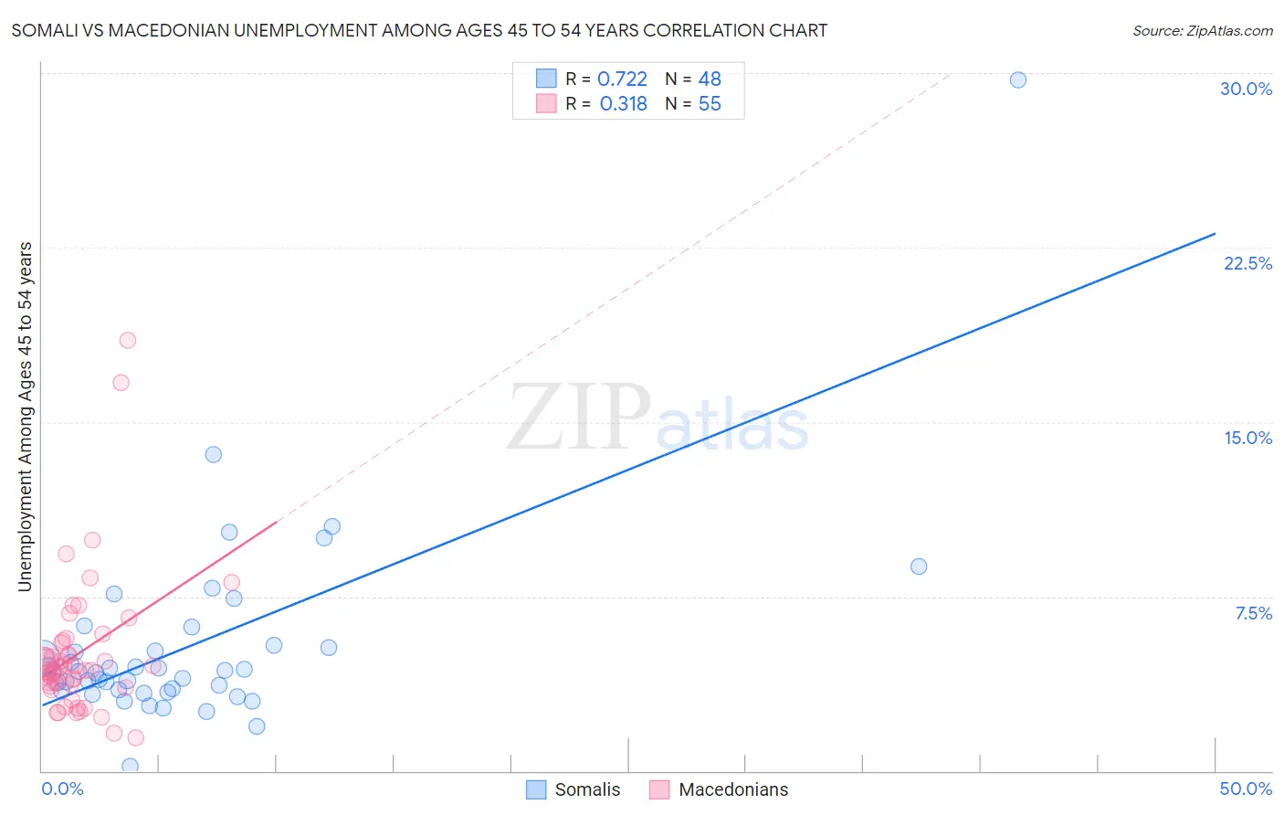 Somali vs Macedonian Unemployment Among Ages 45 to 54 years