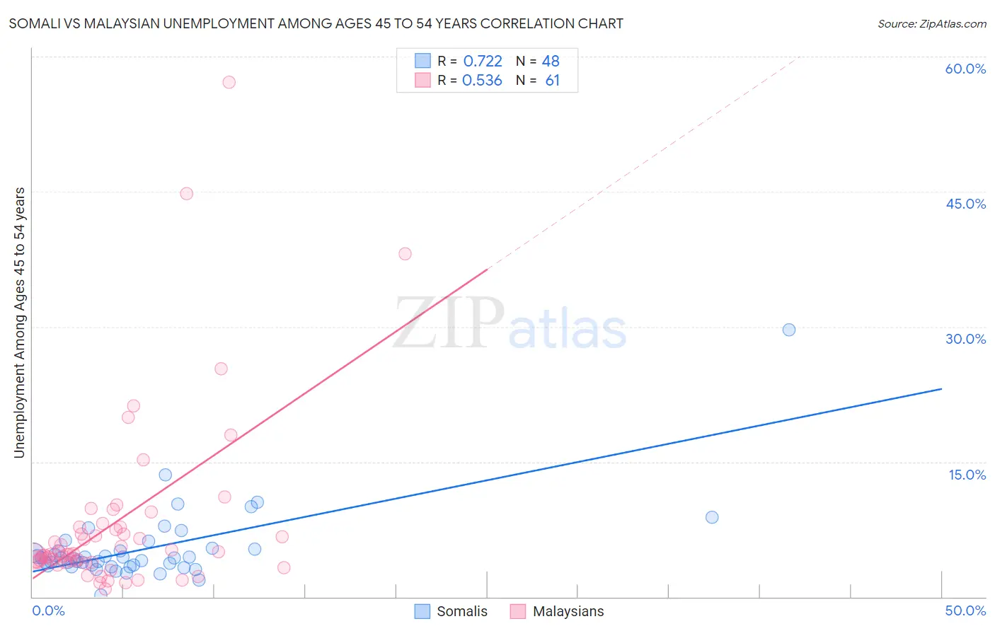 Somali vs Malaysian Unemployment Among Ages 45 to 54 years