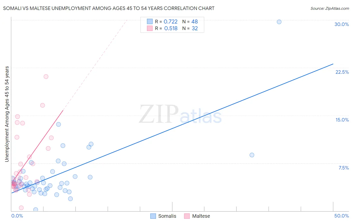 Somali vs Maltese Unemployment Among Ages 45 to 54 years