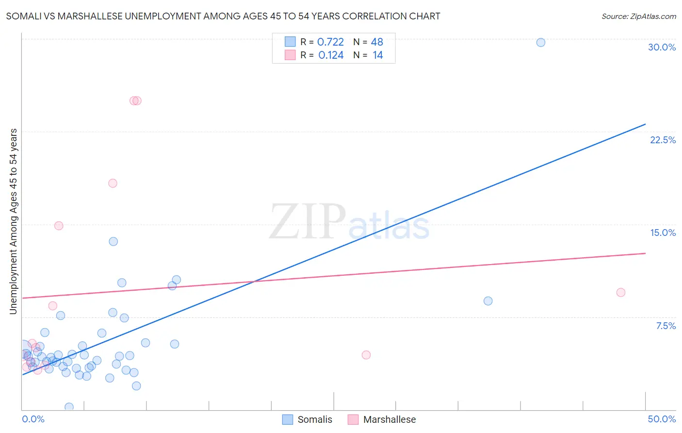 Somali vs Marshallese Unemployment Among Ages 45 to 54 years