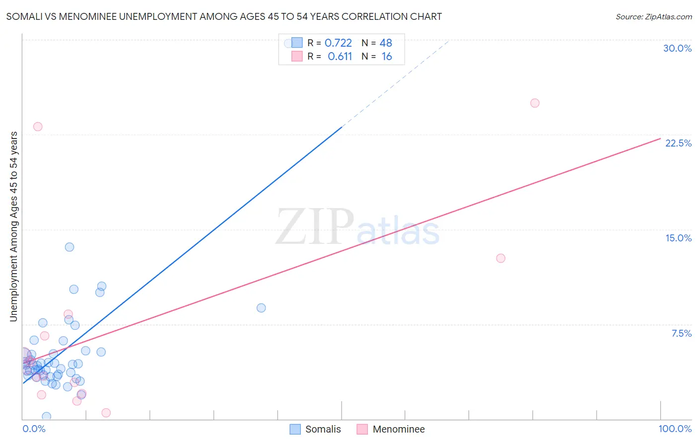 Somali vs Menominee Unemployment Among Ages 45 to 54 years