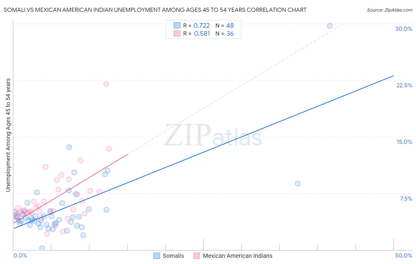 Somali vs Mexican American Indian Unemployment Among Ages 45 to 54 years