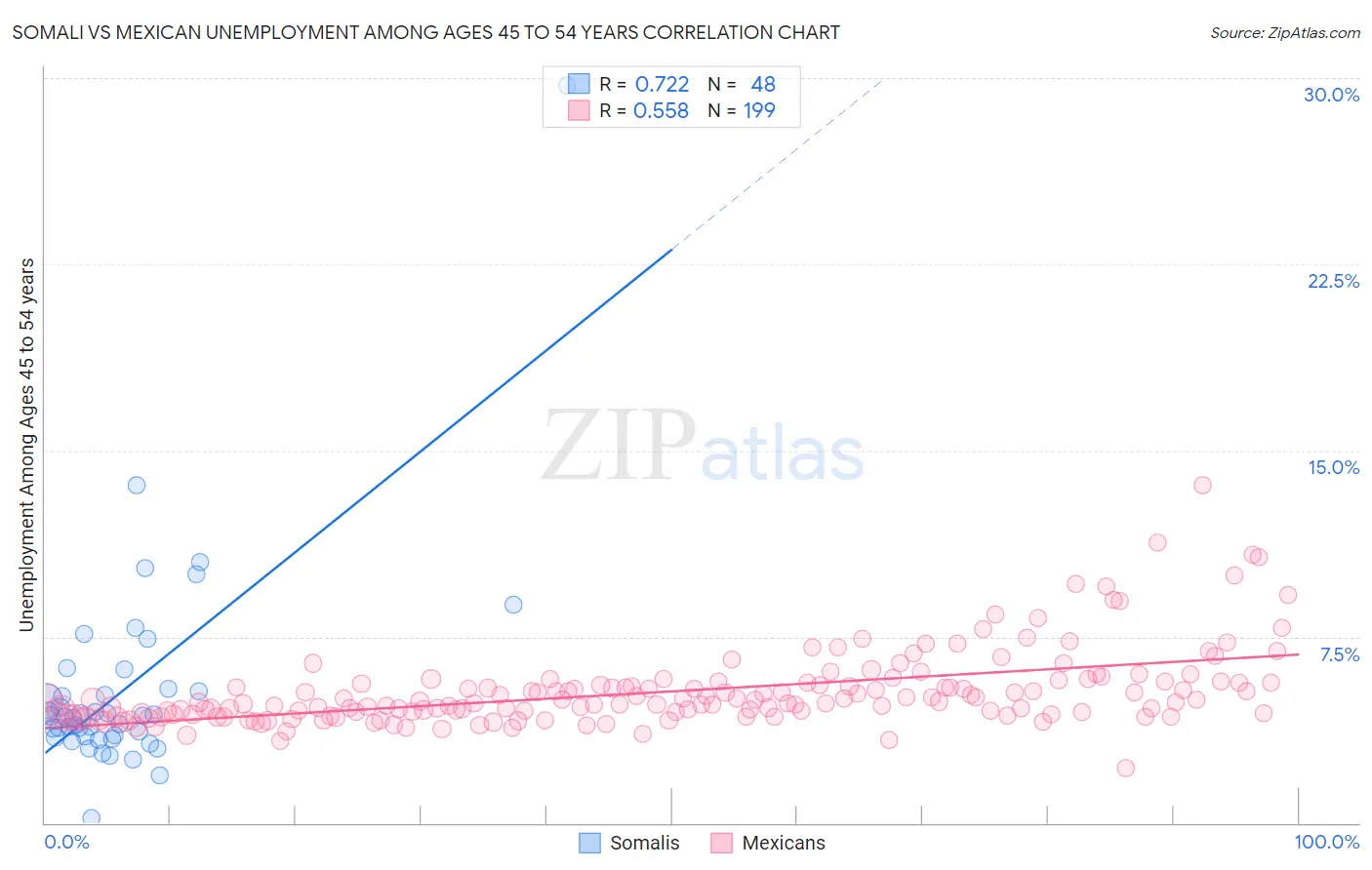 Somali vs Mexican Unemployment Among Ages 45 to 54 years