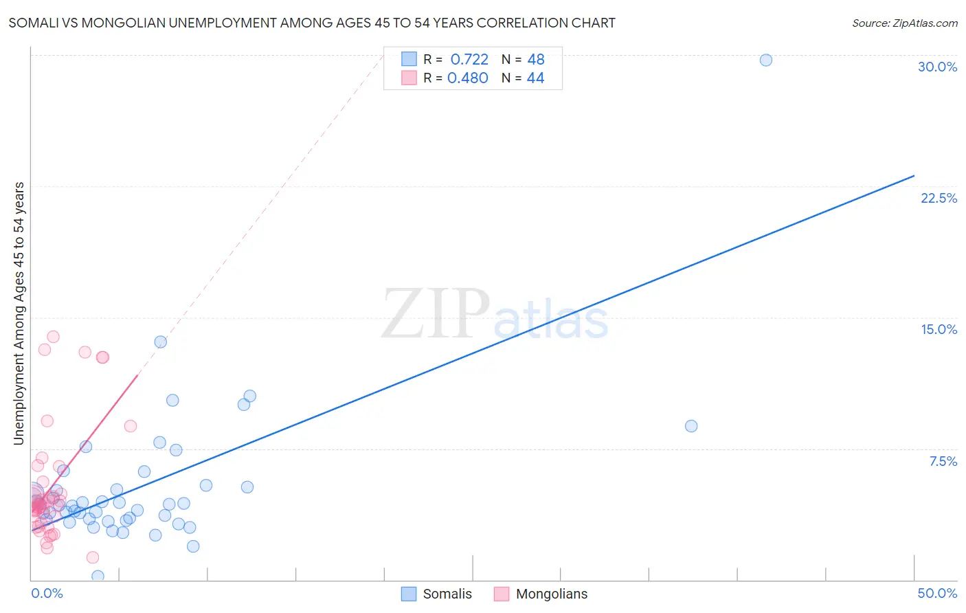 Somali vs Mongolian Unemployment Among Ages 45 to 54 years