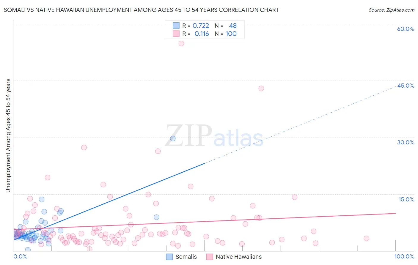 Somali vs Native Hawaiian Unemployment Among Ages 45 to 54 years