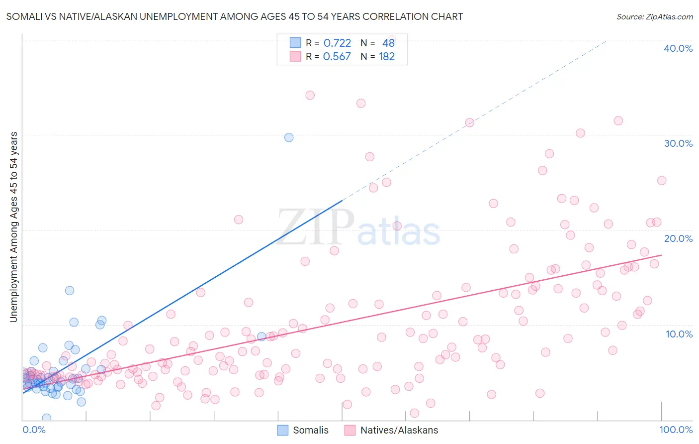 Somali vs Native/Alaskan Unemployment Among Ages 45 to 54 years