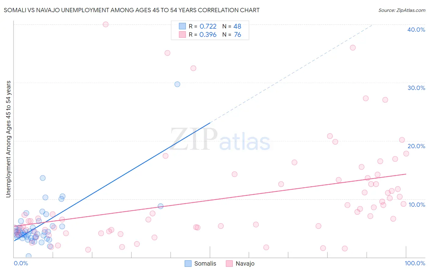 Somali vs Navajo Unemployment Among Ages 45 to 54 years