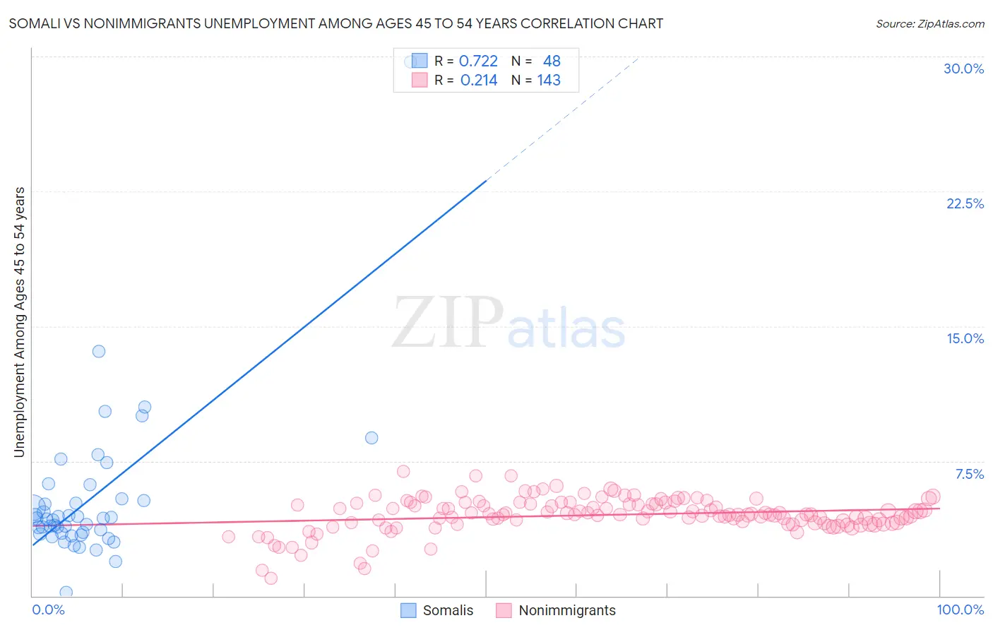 Somali vs Nonimmigrants Unemployment Among Ages 45 to 54 years
