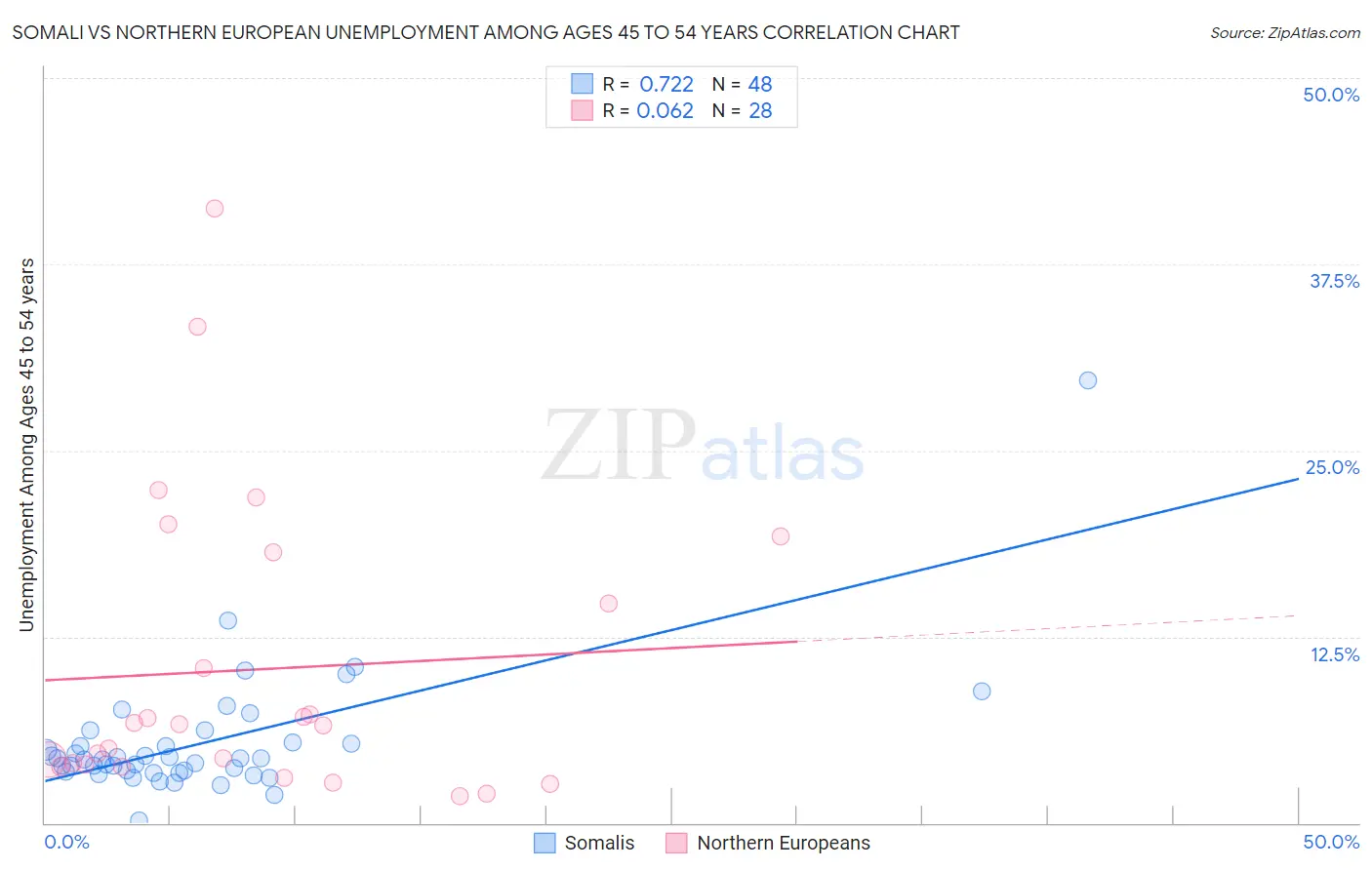 Somali vs Northern European Unemployment Among Ages 45 to 54 years