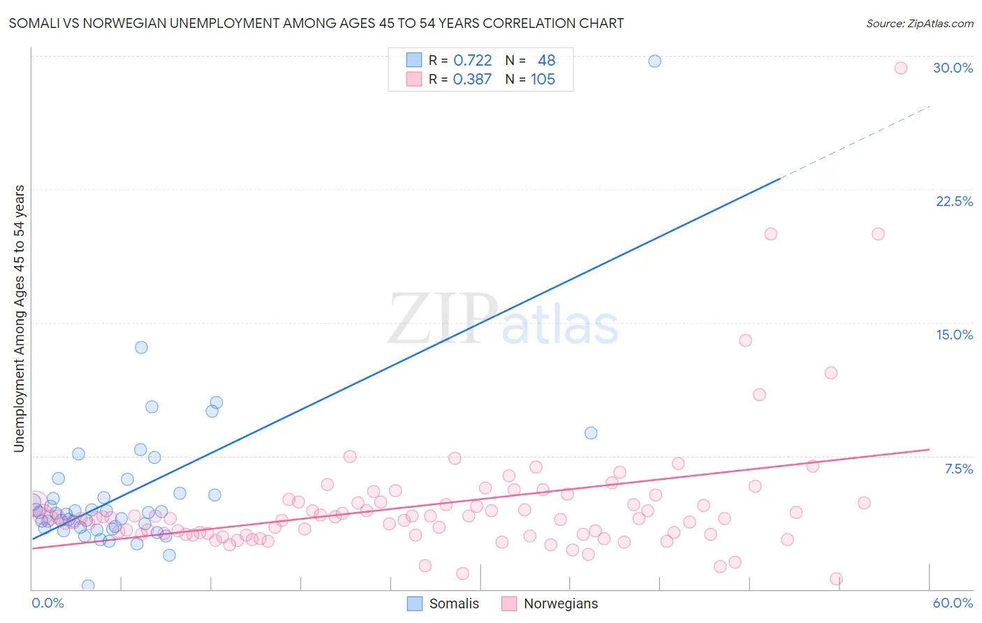 Somali vs Norwegian Unemployment Among Ages 45 to 54 years