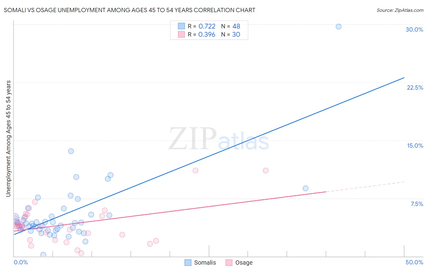 Somali vs Osage Unemployment Among Ages 45 to 54 years