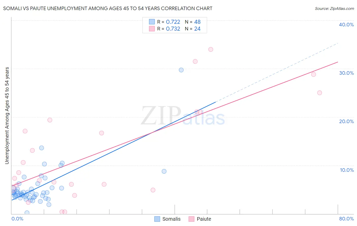Somali vs Paiute Unemployment Among Ages 45 to 54 years