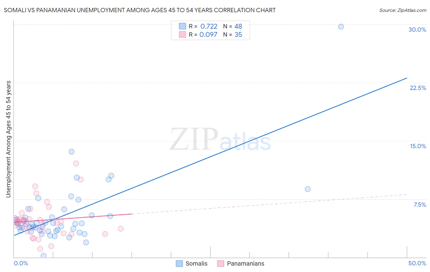 Somali vs Panamanian Unemployment Among Ages 45 to 54 years