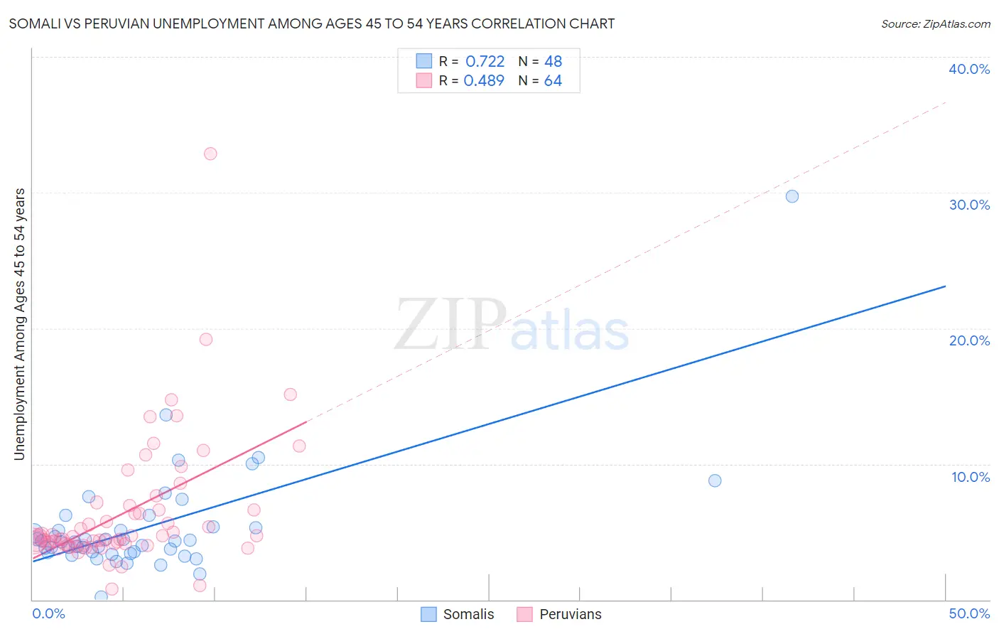 Somali vs Peruvian Unemployment Among Ages 45 to 54 years