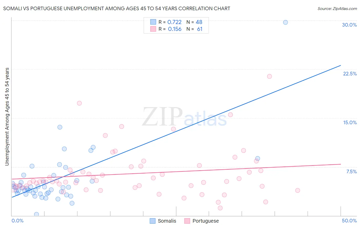 Somali vs Portuguese Unemployment Among Ages 45 to 54 years