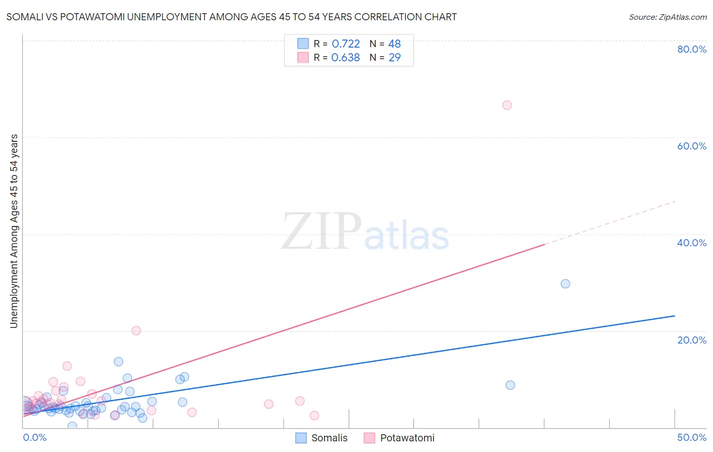 Somali vs Potawatomi Unemployment Among Ages 45 to 54 years