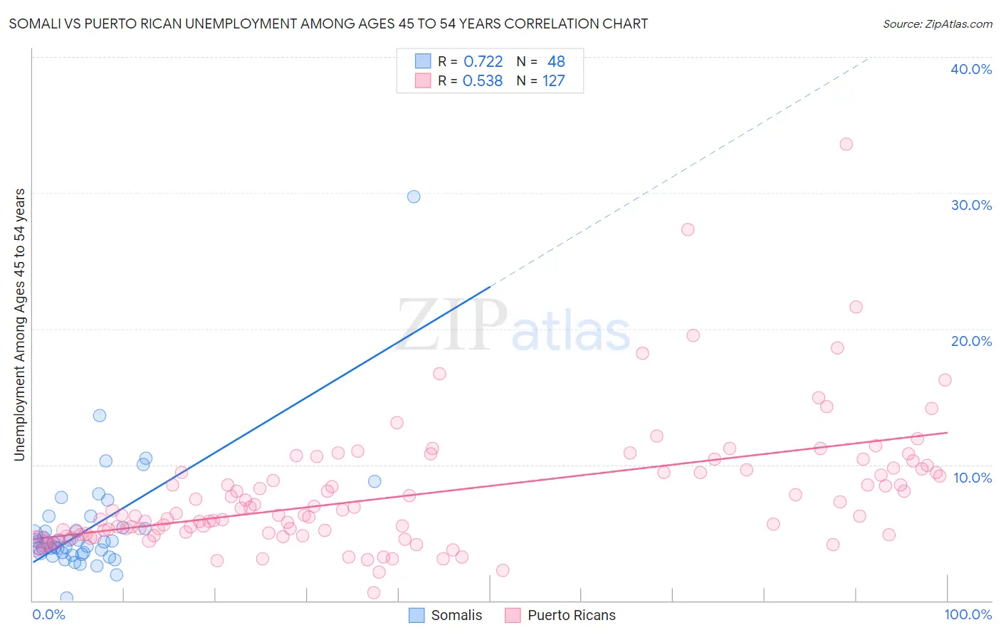 Somali vs Puerto Rican Unemployment Among Ages 45 to 54 years