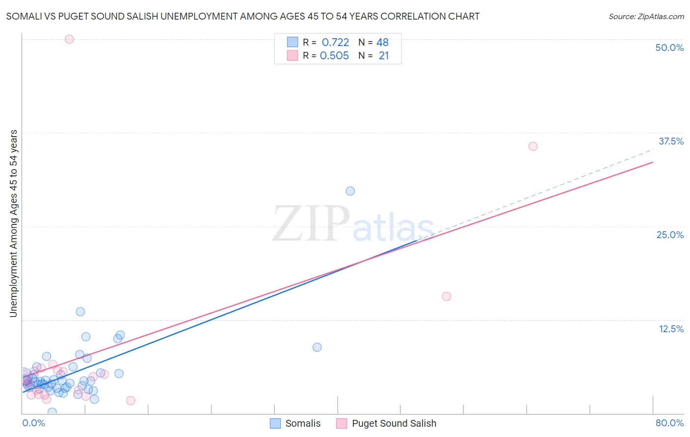 Somali vs Puget Sound Salish Unemployment Among Ages 45 to 54 years