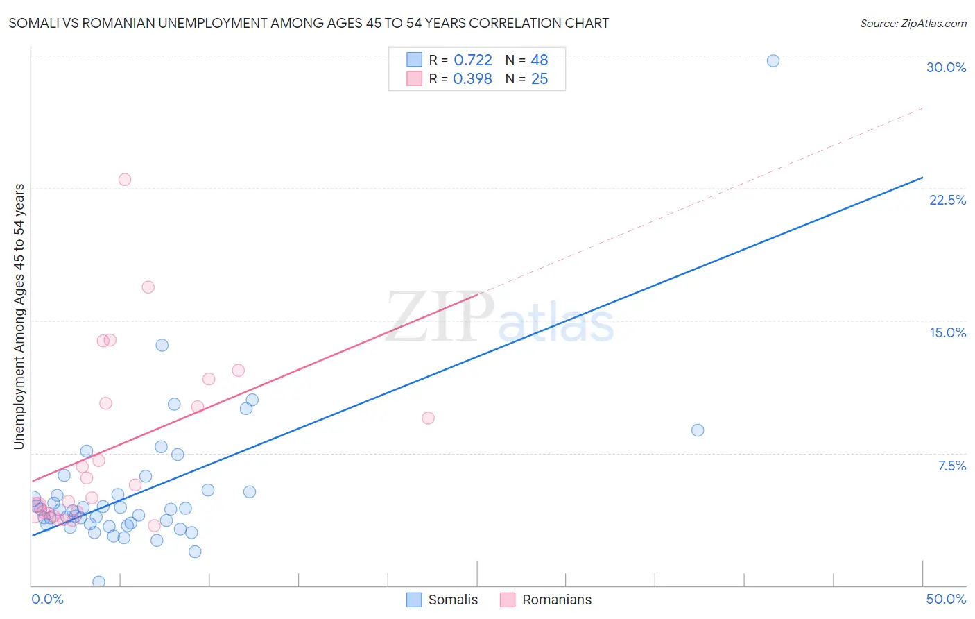 Somali vs Romanian Unemployment Among Ages 45 to 54 years