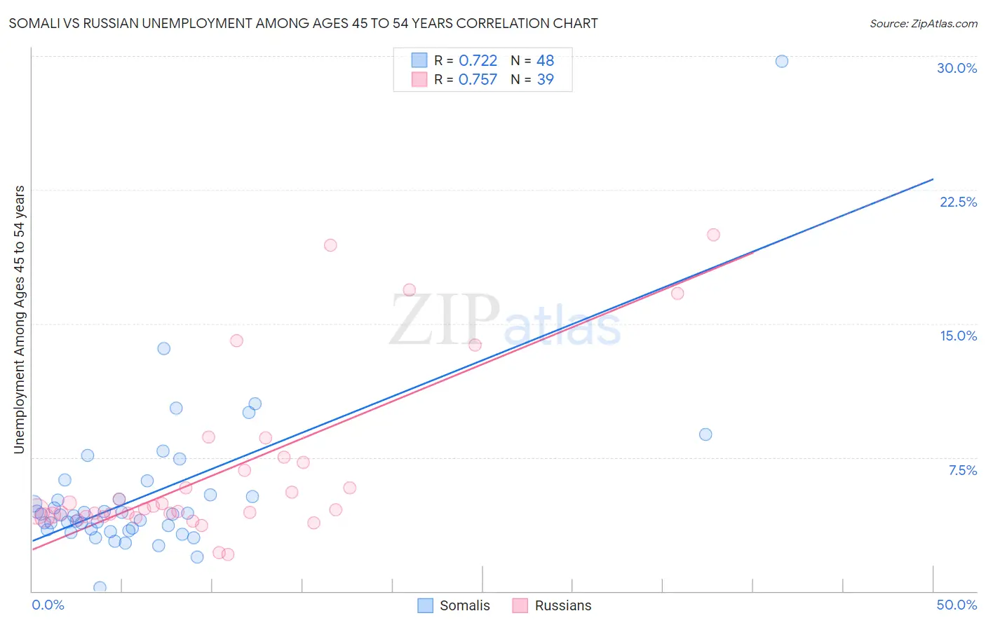 Somali vs Russian Unemployment Among Ages 45 to 54 years