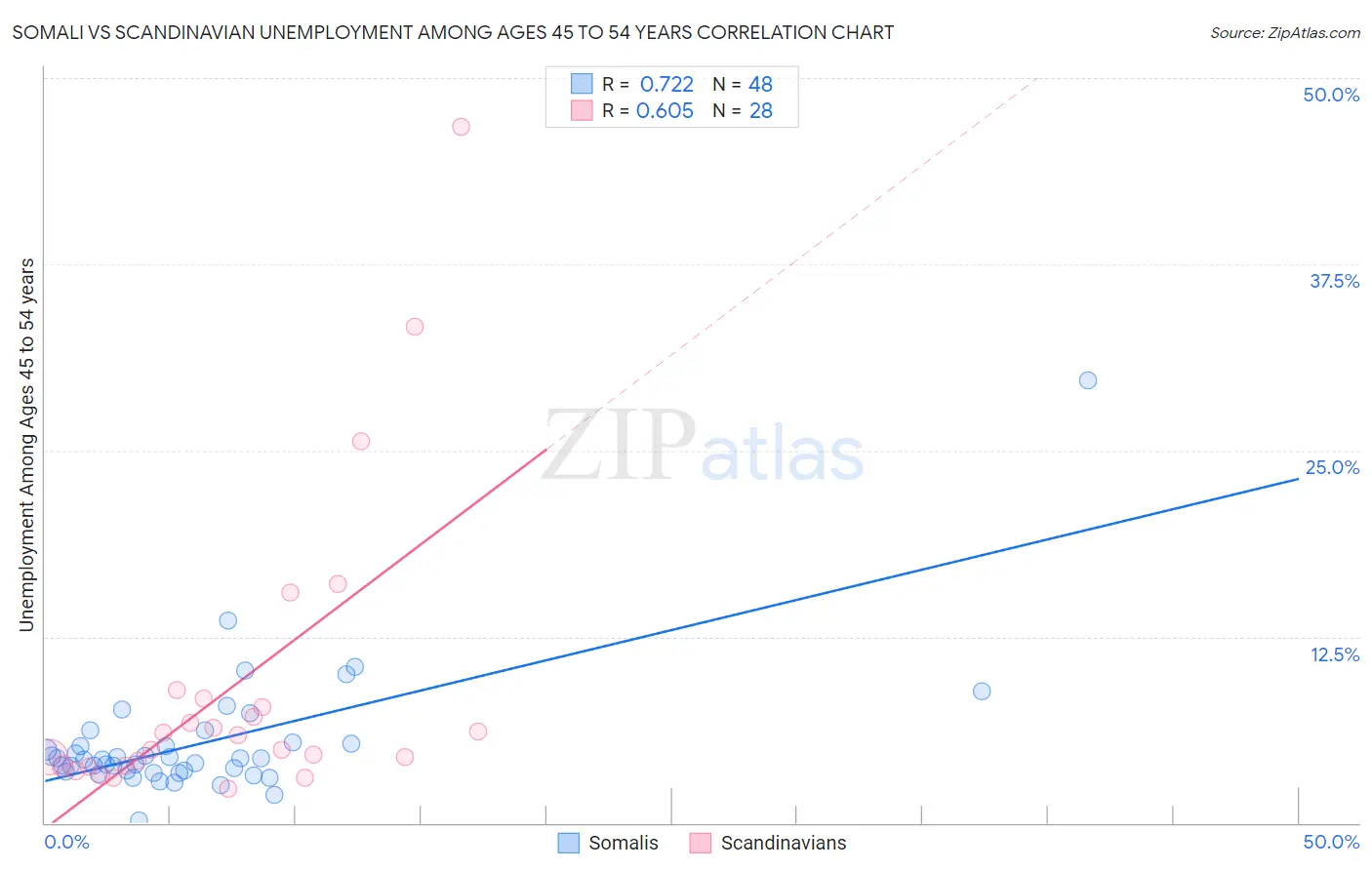 Somali vs Scandinavian Unemployment Among Ages 45 to 54 years