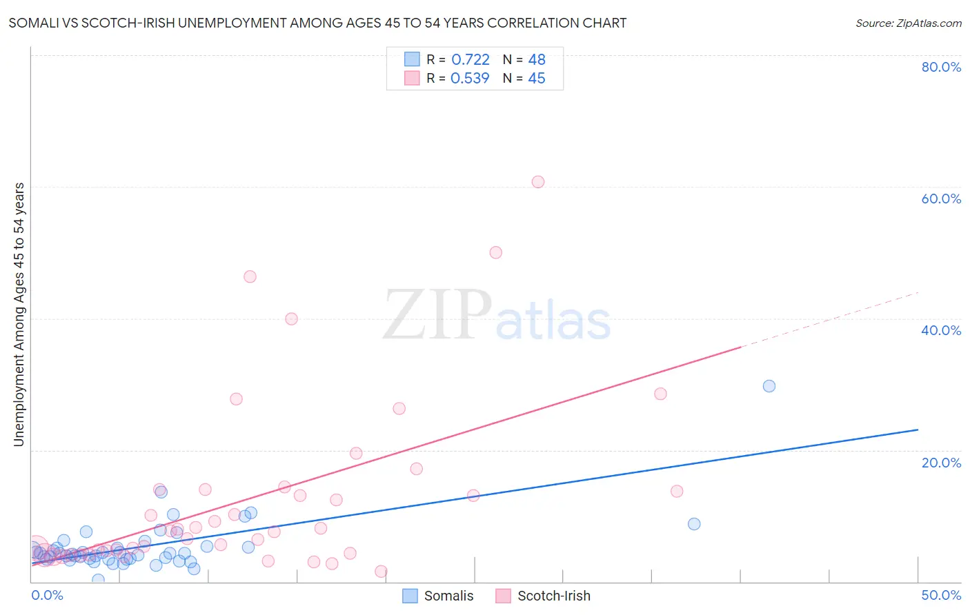 Somali vs Scotch-Irish Unemployment Among Ages 45 to 54 years