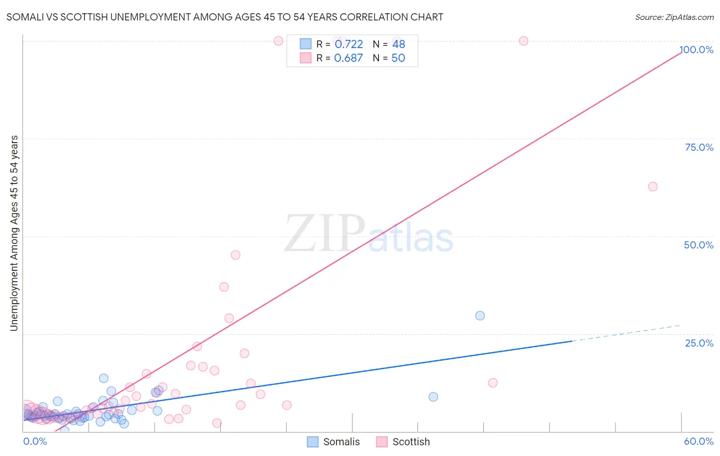 Somali vs Scottish Unemployment Among Ages 45 to 54 years