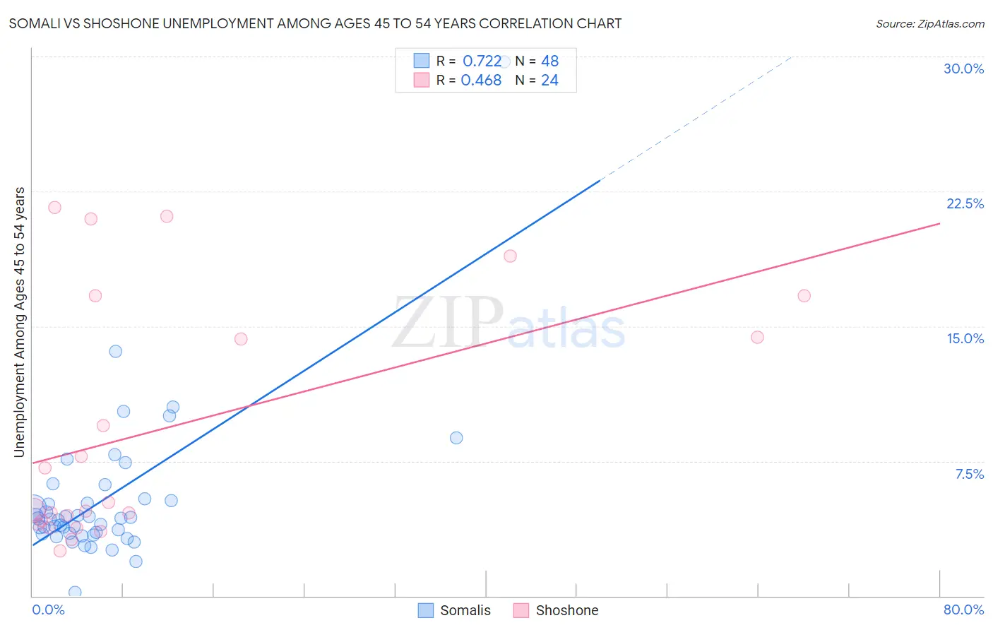 Somali vs Shoshone Unemployment Among Ages 45 to 54 years