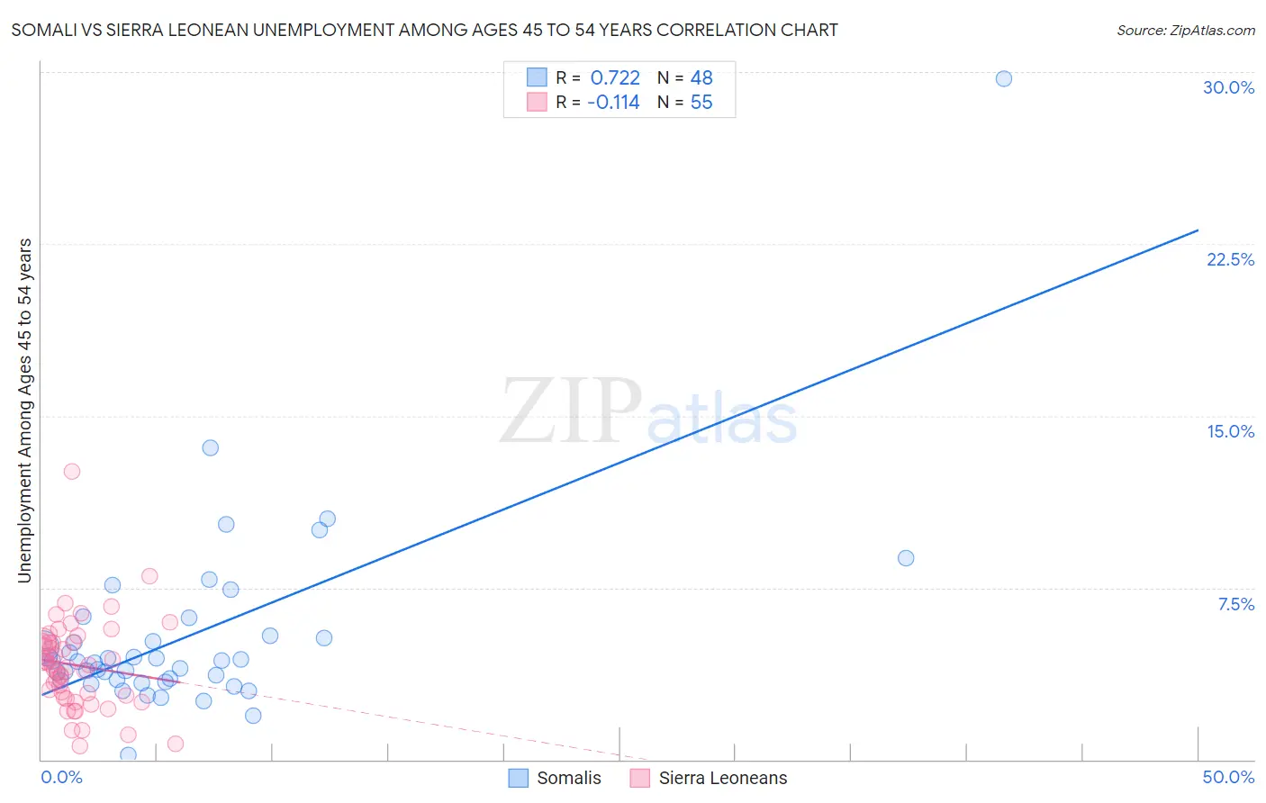 Somali vs Sierra Leonean Unemployment Among Ages 45 to 54 years
