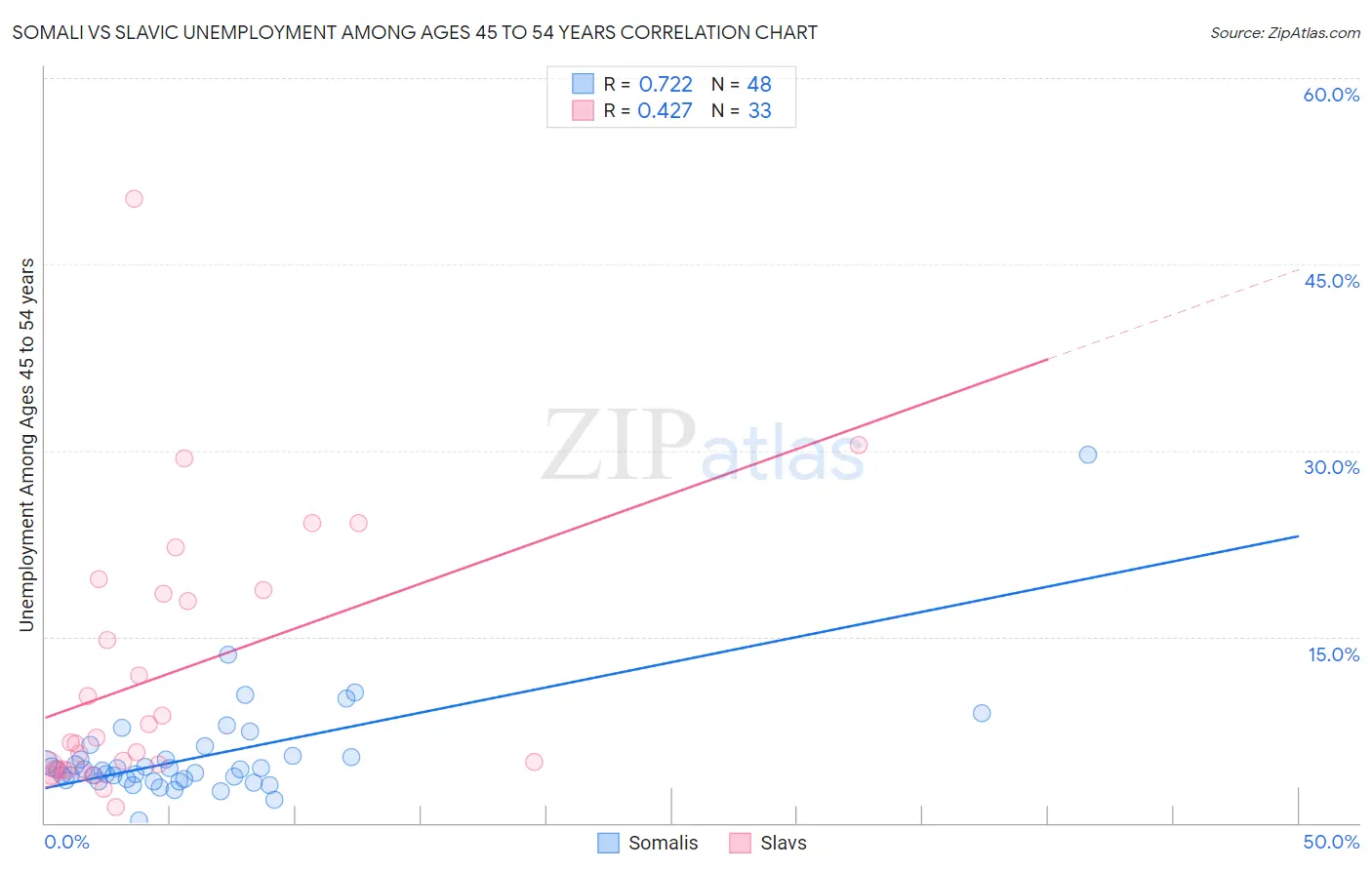 Somali vs Slavic Unemployment Among Ages 45 to 54 years