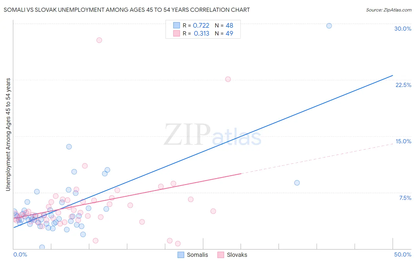 Somali vs Slovak Unemployment Among Ages 45 to 54 years